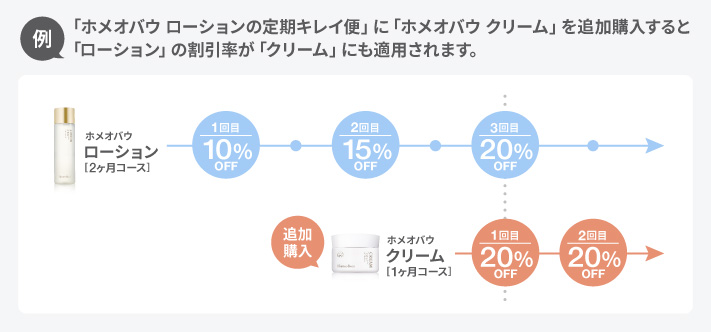 定期キレイ便（例）