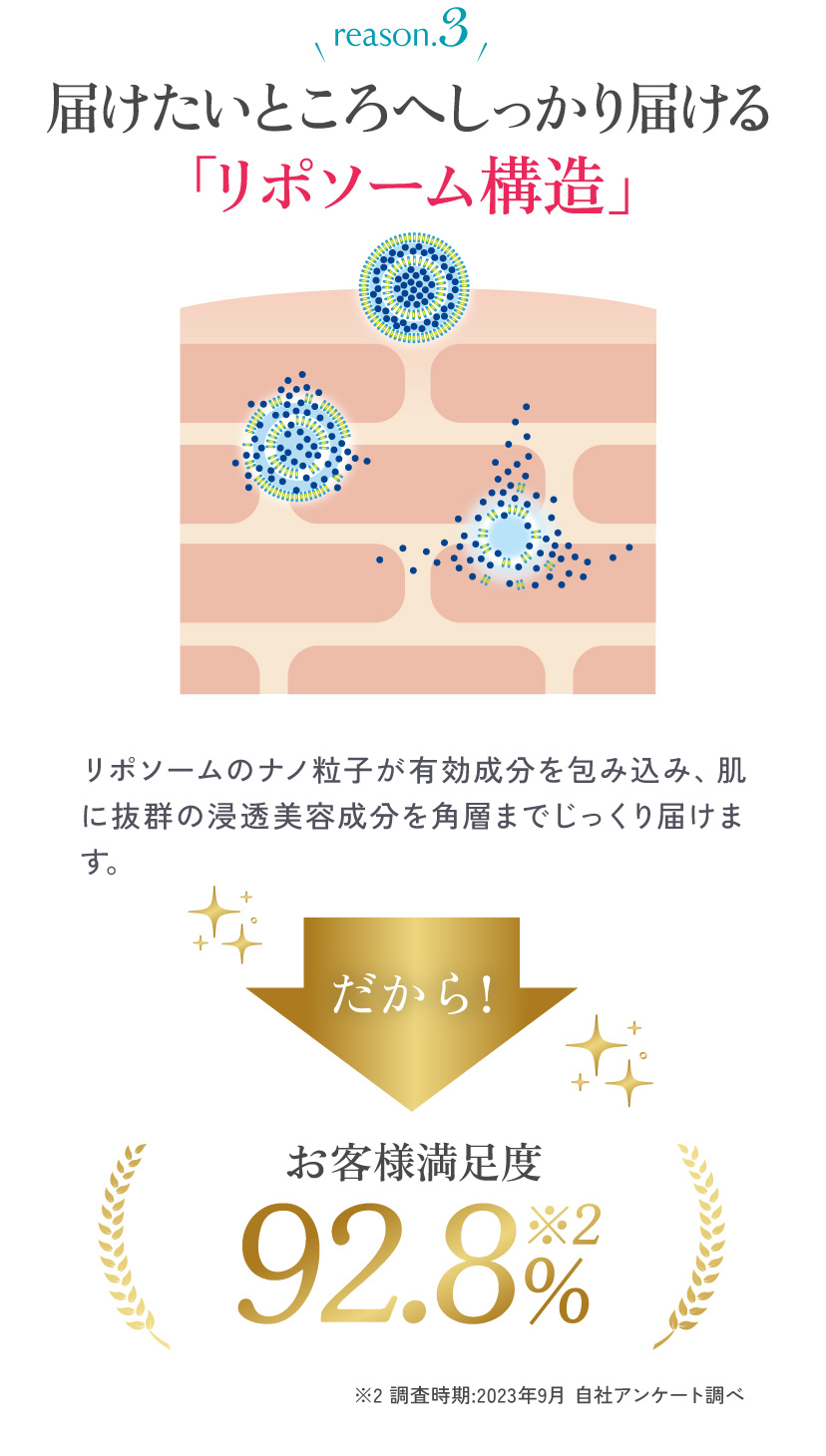 reason.3届けたいところへしっかり届ける「リポソーム構造」だから！「お客様満足度」92.8%