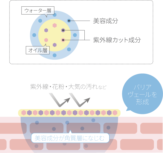ホメオバウ UVモイストエッセンス フラーレン高配合の化粧品